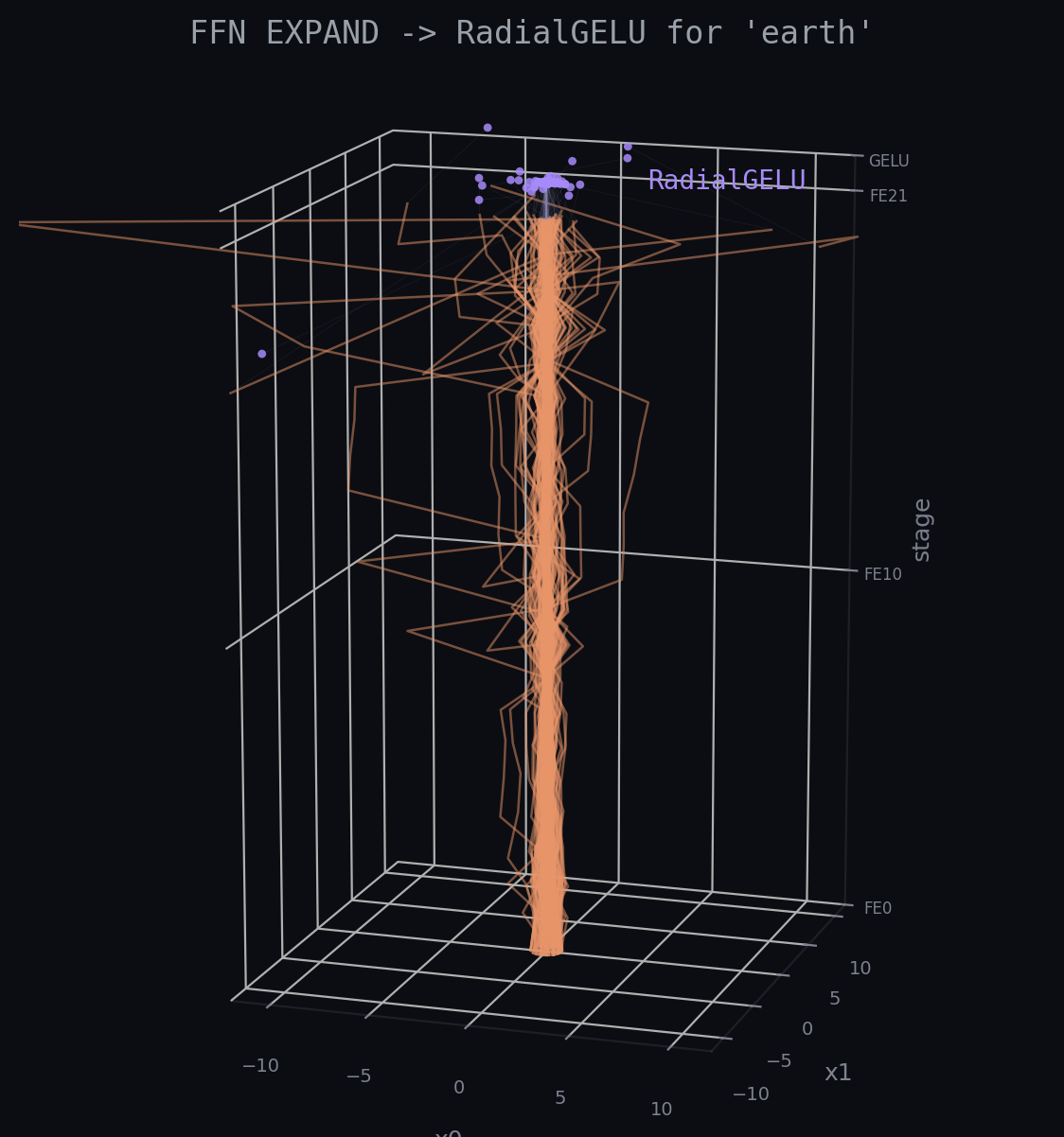 The FFN expand trajectory over 21 rotation stages (FE0 to FE21), with the RadialGELU gating layer scattered on top in purple. RadialGELU applies GELU to each pair's radius while preserving its angle, gating which pairs carry signal into the contract.