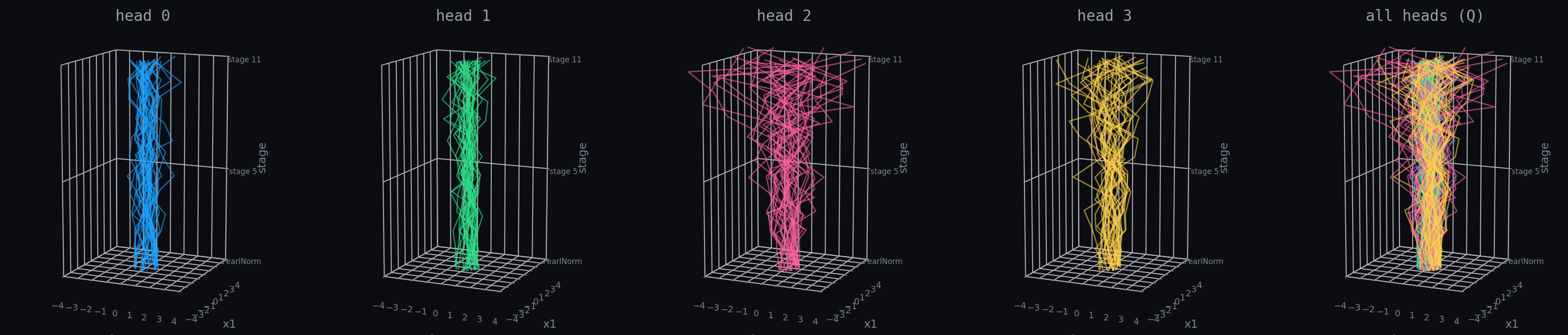 Five panels: the Q projection (11 stages) for head 0, 1, 2, and 3 individually each in its own color, then all four combined. Same butterfly wiring, but each head's learned angles send the token a different way.